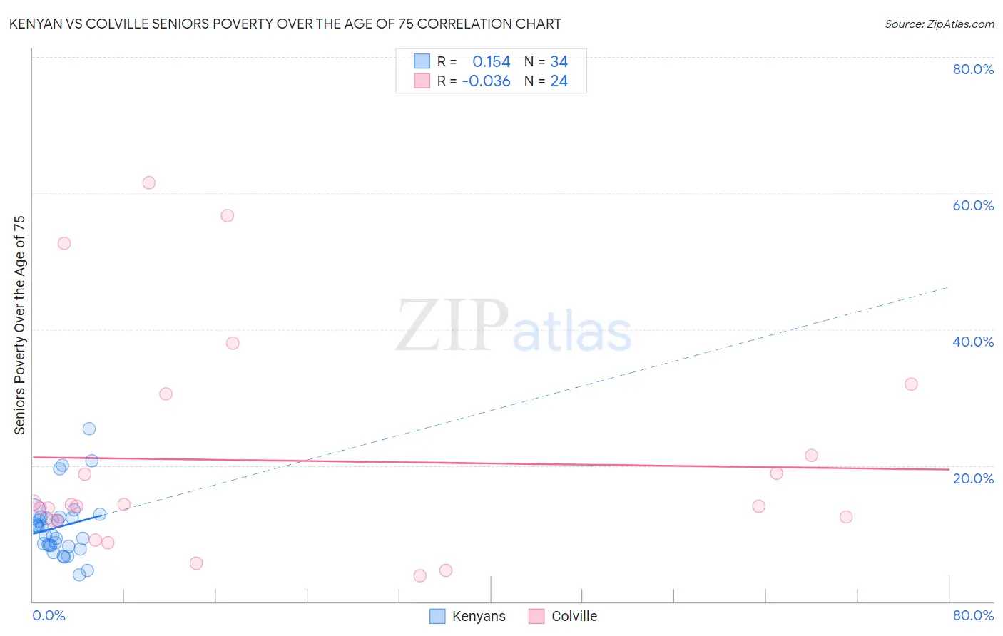 Kenyan vs Colville Seniors Poverty Over the Age of 75