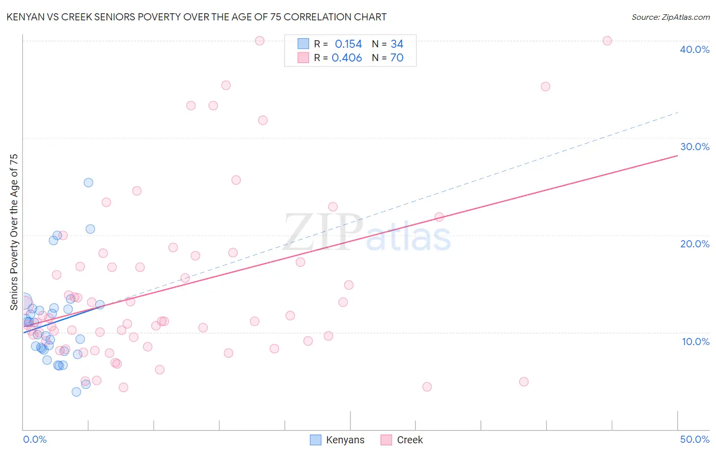 Kenyan vs Creek Seniors Poverty Over the Age of 75