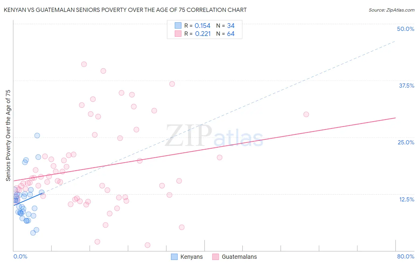 Kenyan vs Guatemalan Seniors Poverty Over the Age of 75