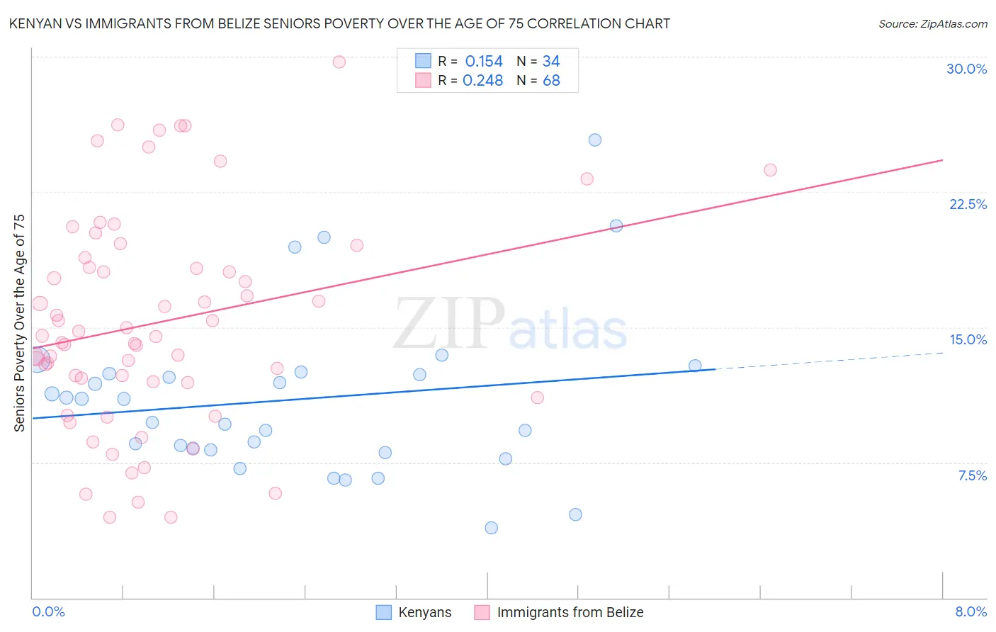 Kenyan vs Immigrants from Belize Seniors Poverty Over the Age of 75