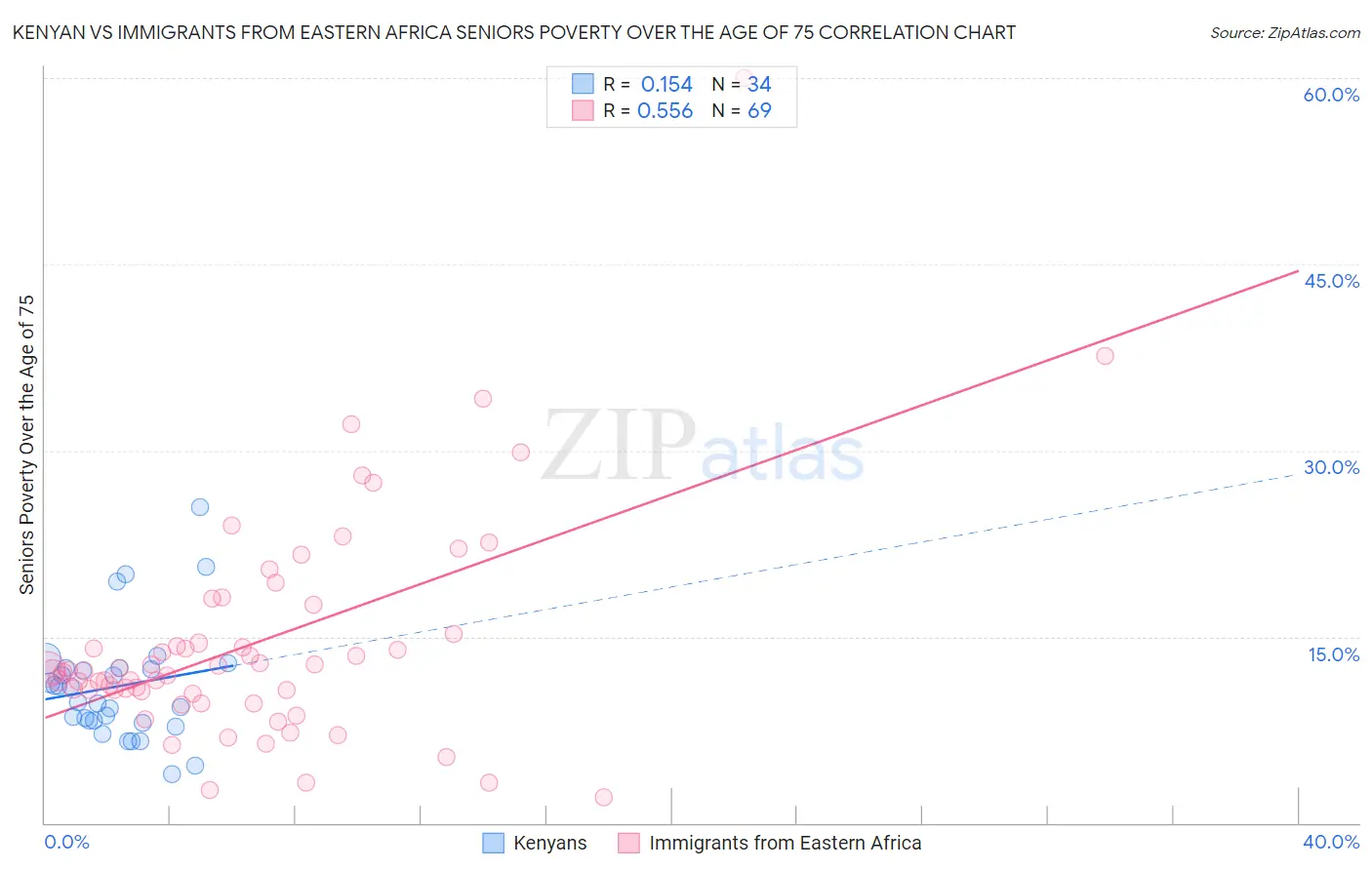 Kenyan vs Immigrants from Eastern Africa Seniors Poverty Over the Age of 75