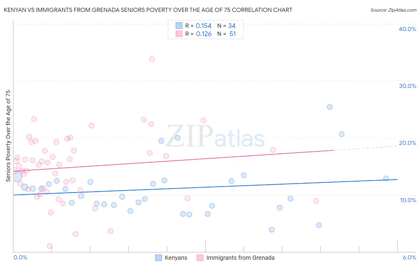 Kenyan vs Immigrants from Grenada Seniors Poverty Over the Age of 75