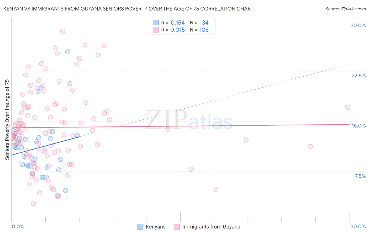 Kenyan vs Immigrants from Guyana Seniors Poverty Over the Age of 75