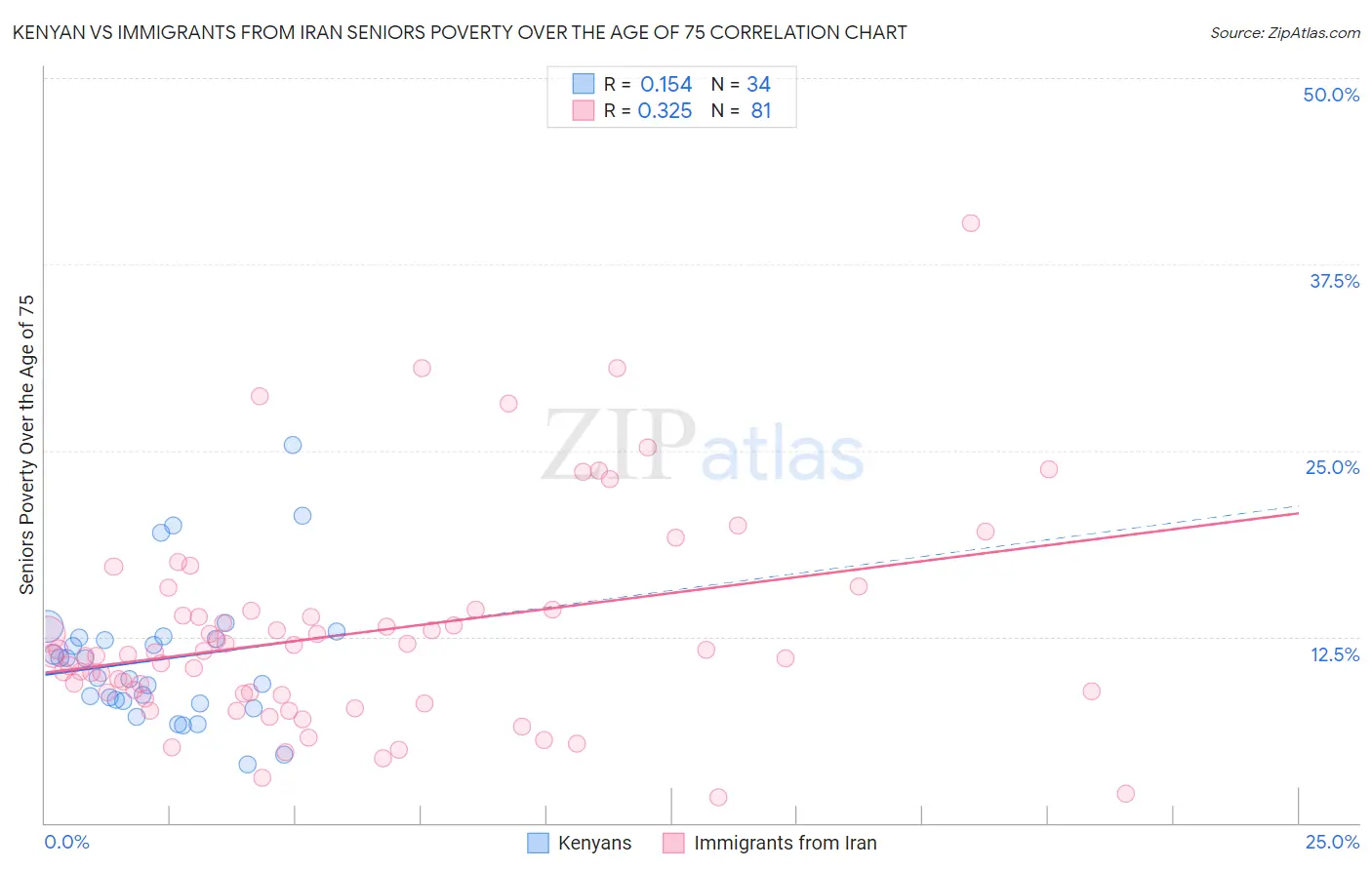 Kenyan vs Immigrants from Iran Seniors Poverty Over the Age of 75