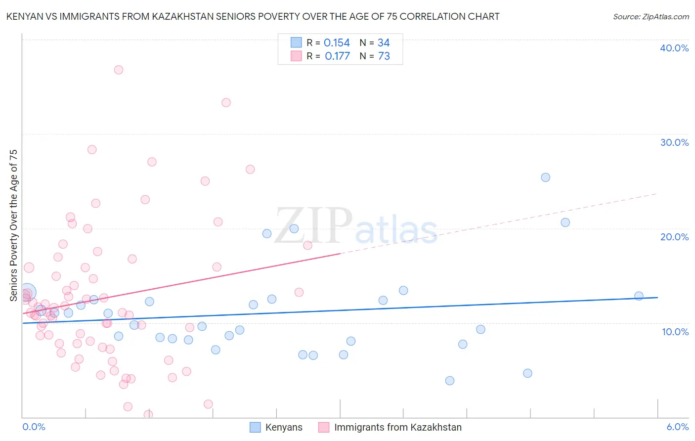 Kenyan vs Immigrants from Kazakhstan Seniors Poverty Over the Age of 75