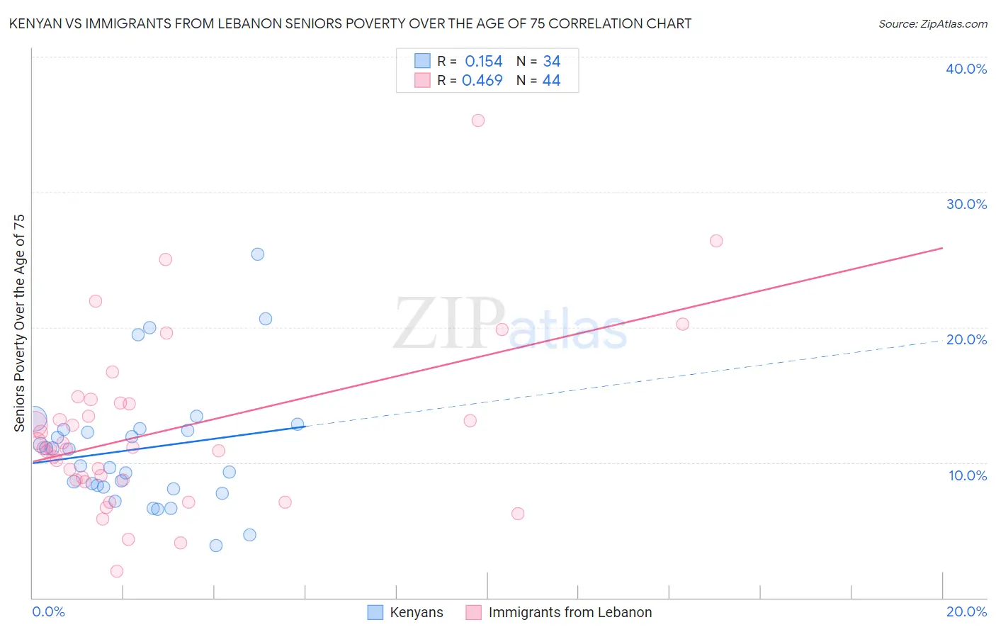 Kenyan vs Immigrants from Lebanon Seniors Poverty Over the Age of 75