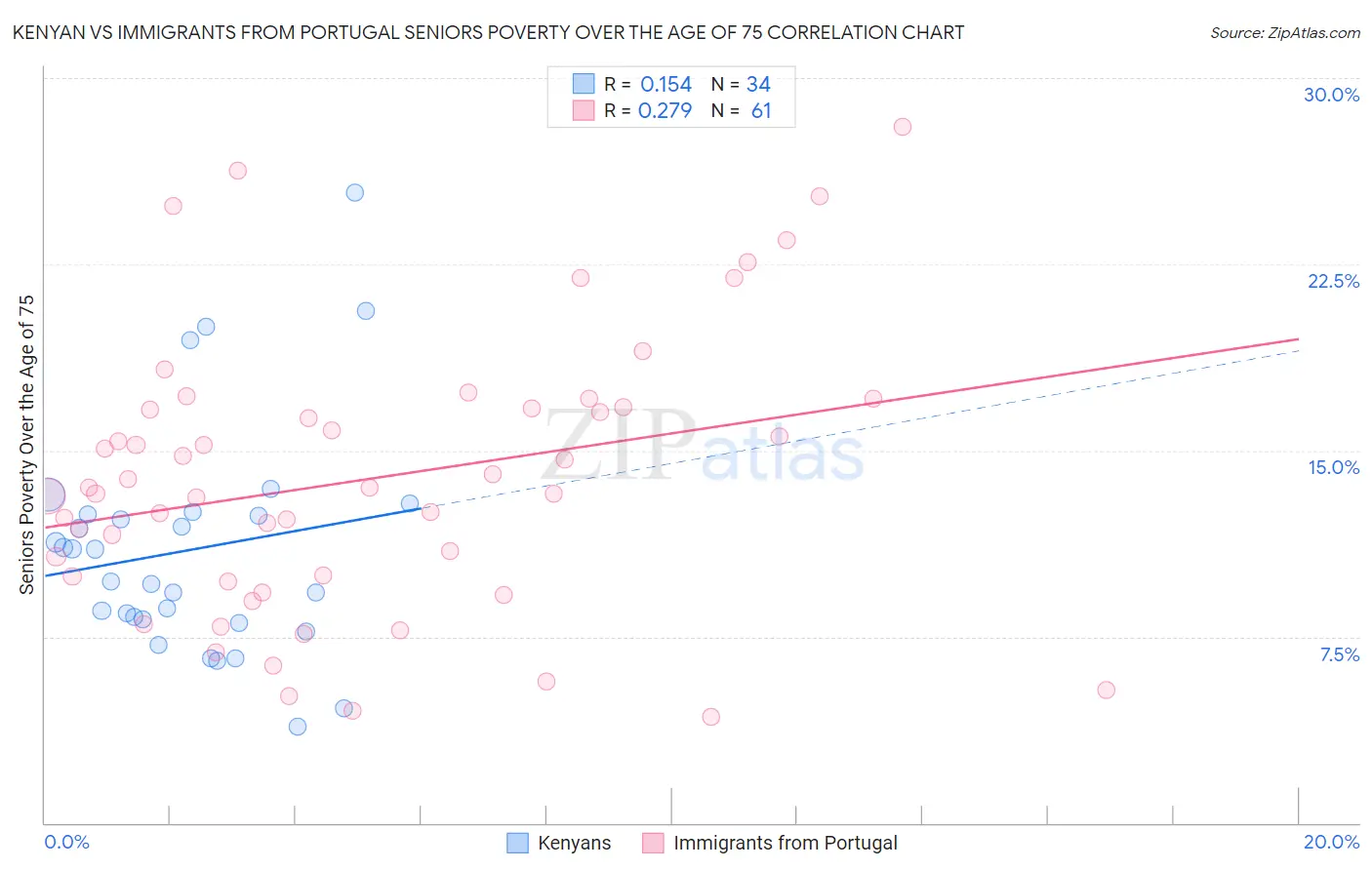 Kenyan vs Immigrants from Portugal Seniors Poverty Over the Age of 75