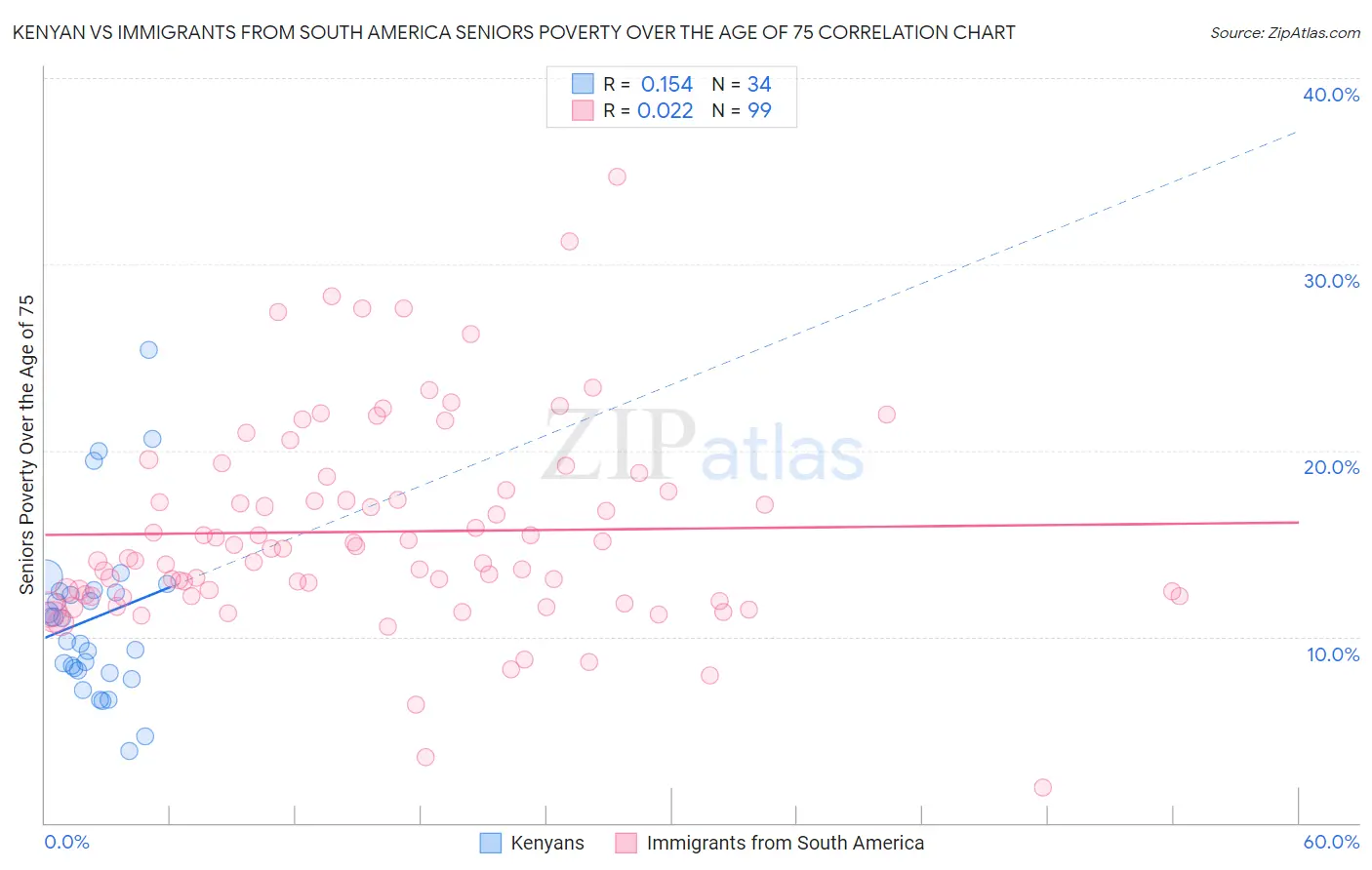 Kenyan vs Immigrants from South America Seniors Poverty Over the Age of 75