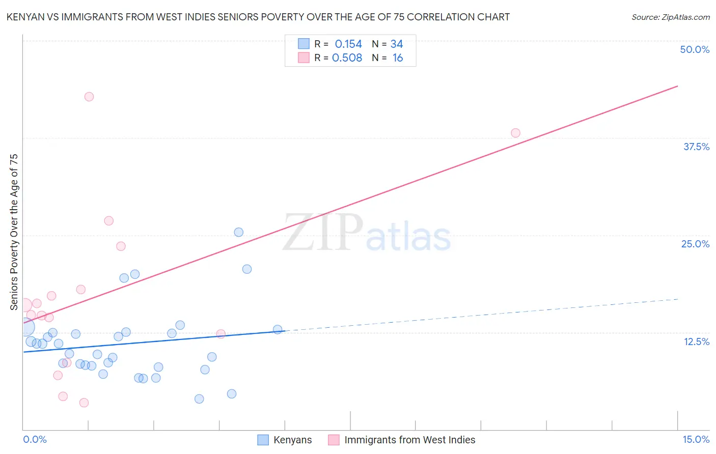 Kenyan vs Immigrants from West Indies Seniors Poverty Over the Age of 75