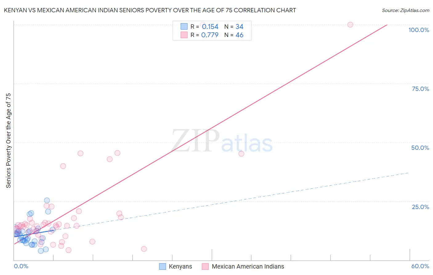 Kenyan vs Mexican American Indian Seniors Poverty Over the Age of 75