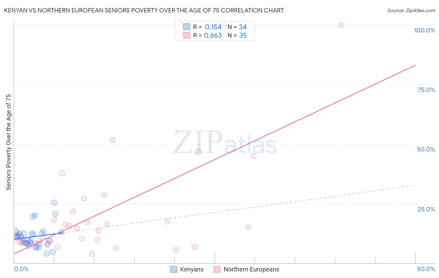 Kenyan vs Northern European Seniors Poverty Over the Age of 75