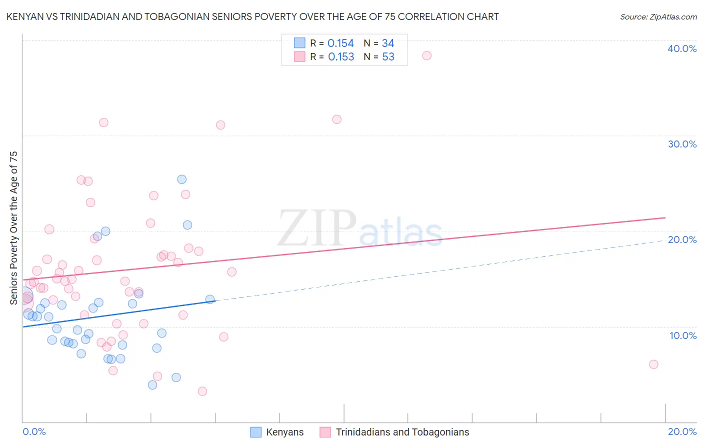 Kenyan vs Trinidadian and Tobagonian Seniors Poverty Over the Age of 75