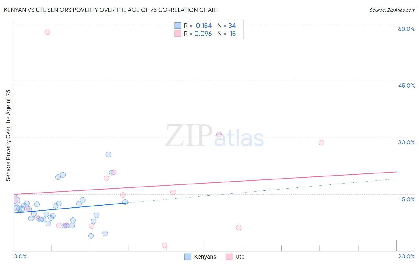 Kenyan vs Ute Seniors Poverty Over the Age of 75