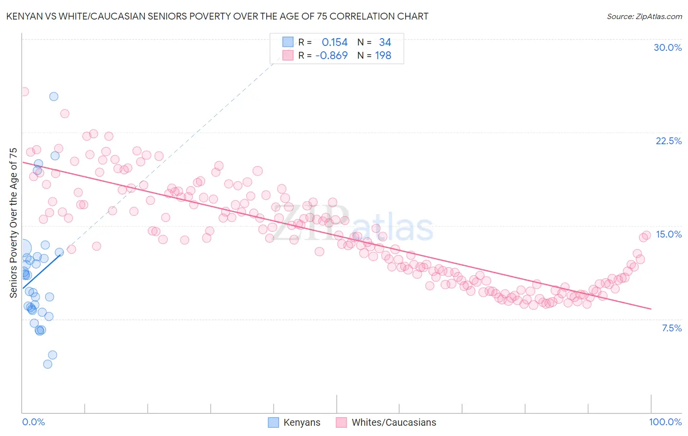 Kenyan vs White/Caucasian Seniors Poverty Over the Age of 75