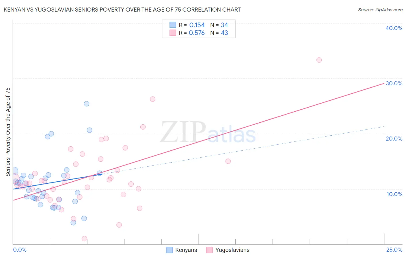Kenyan vs Yugoslavian Seniors Poverty Over the Age of 75