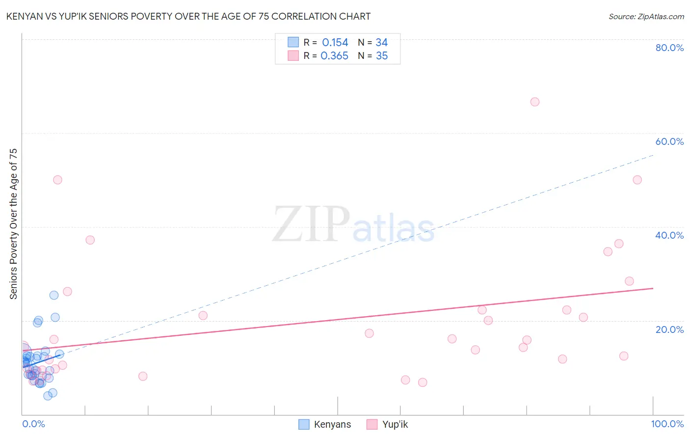 Kenyan vs Yup'ik Seniors Poverty Over the Age of 75