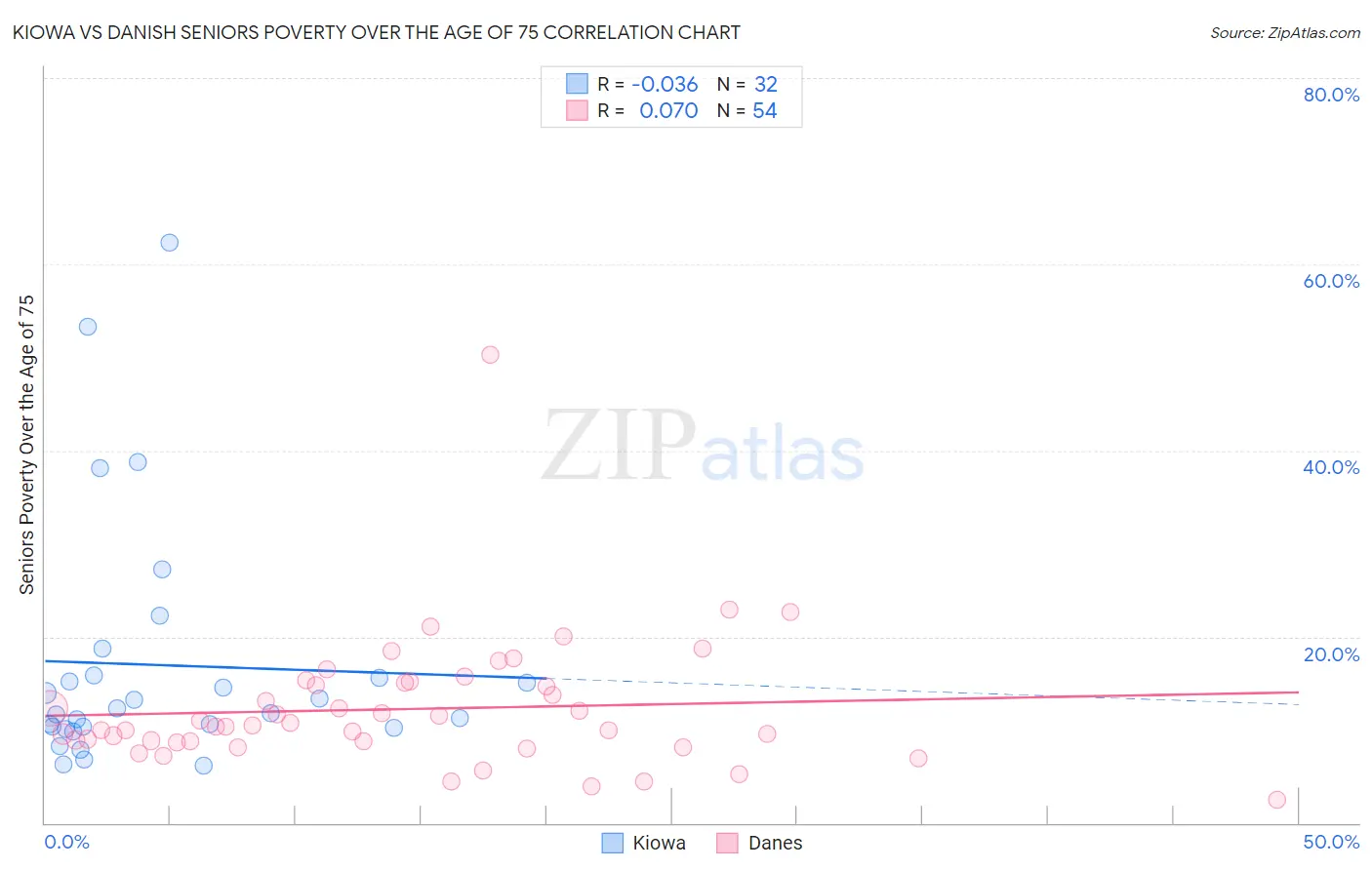 Kiowa vs Danish Seniors Poverty Over the Age of 75