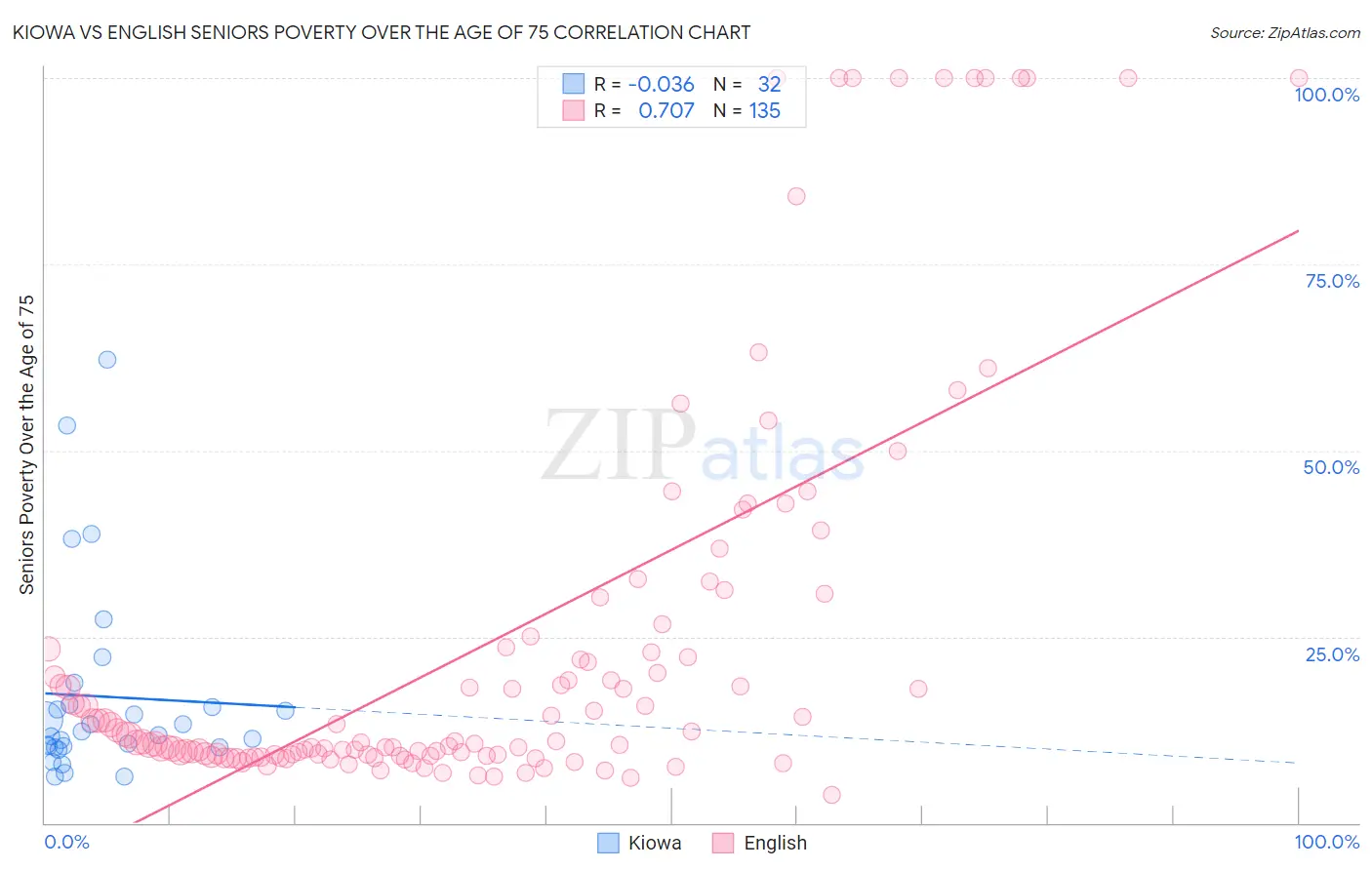 Kiowa vs English Seniors Poverty Over the Age of 75
