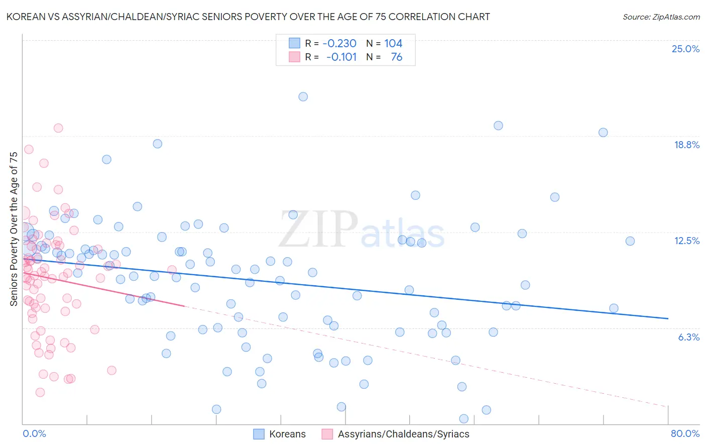 Korean vs Assyrian/Chaldean/Syriac Seniors Poverty Over the Age of 75