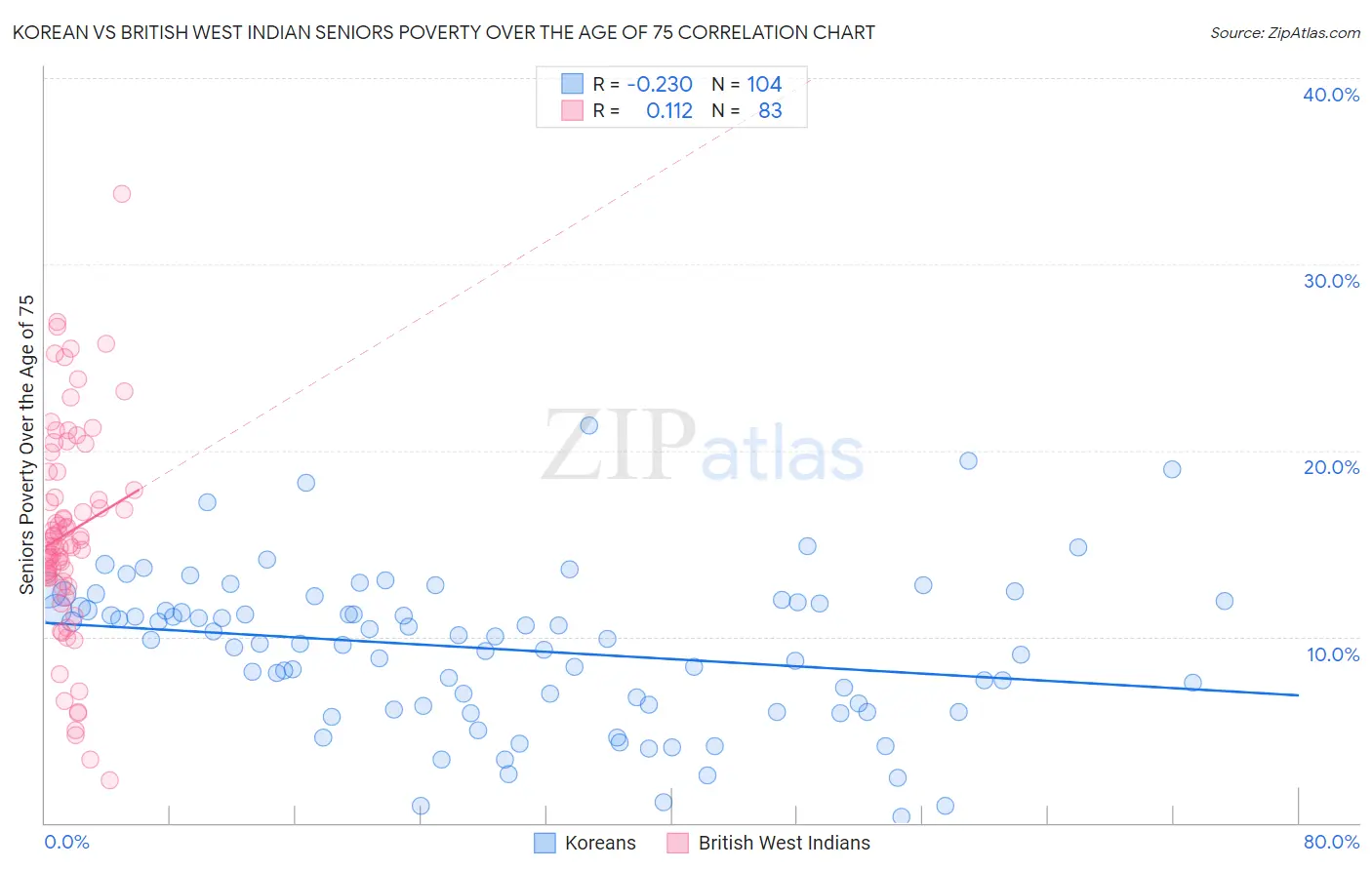 Korean vs British West Indian Seniors Poverty Over the Age of 75