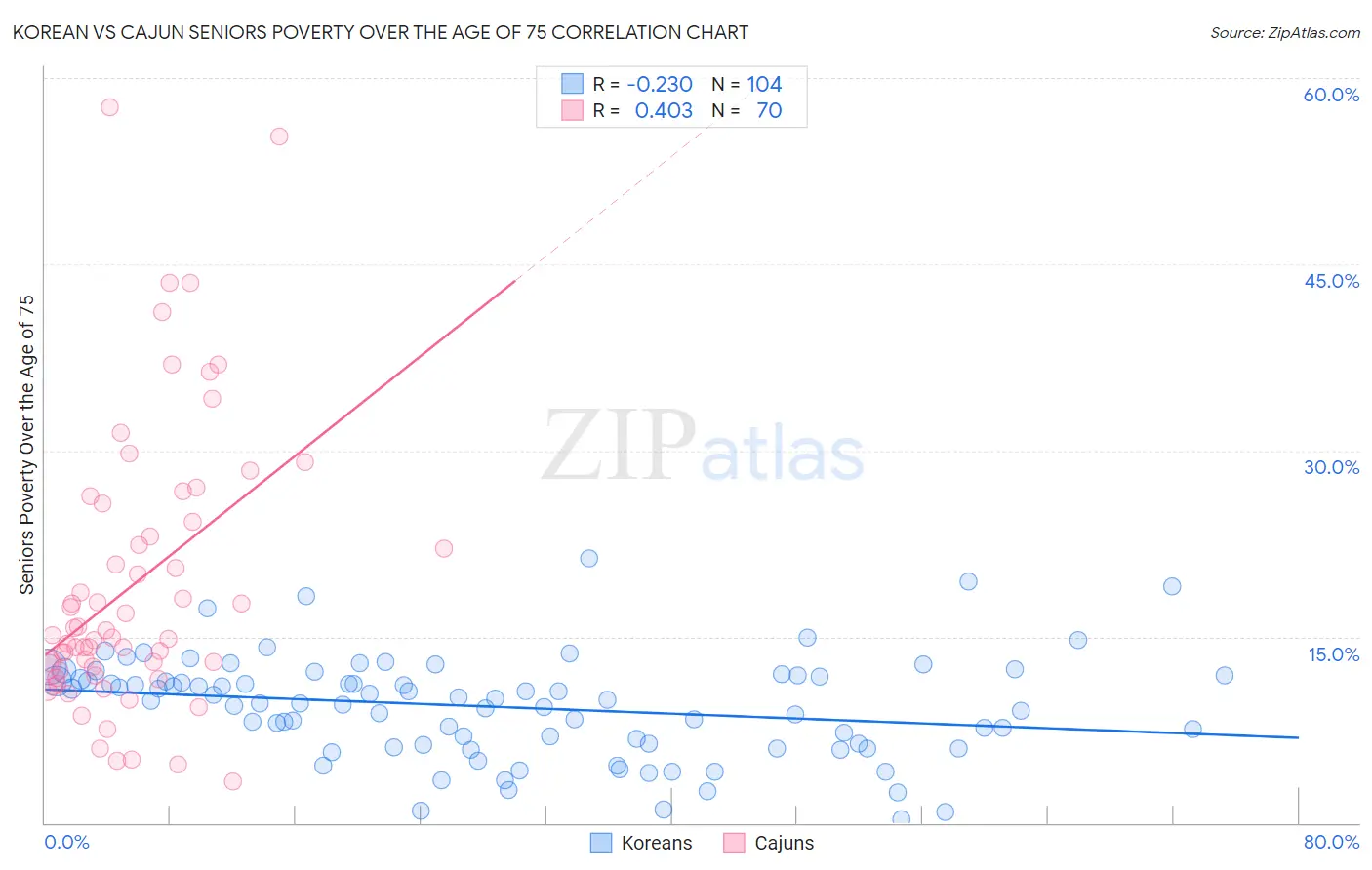 Korean vs Cajun Seniors Poverty Over the Age of 75