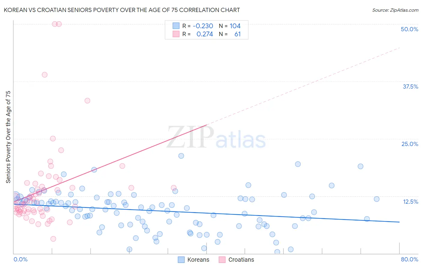 Korean vs Croatian Seniors Poverty Over the Age of 75