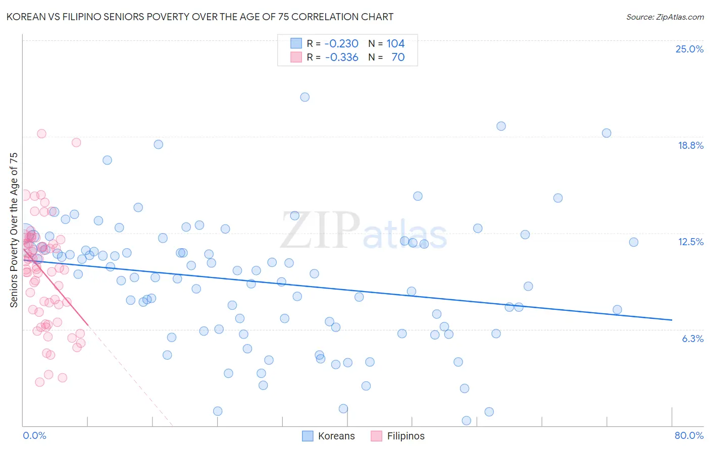 Korean vs Filipino Seniors Poverty Over the Age of 75