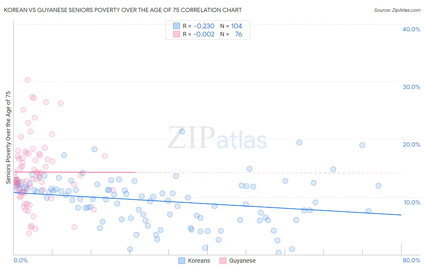 Korean vs Guyanese Seniors Poverty Over the Age of 75