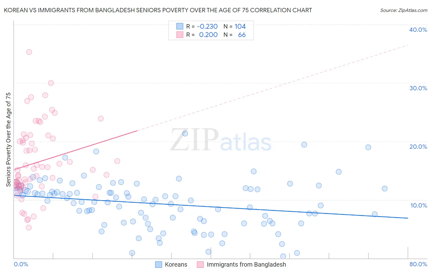 Korean vs Immigrants from Bangladesh Seniors Poverty Over the Age of 75