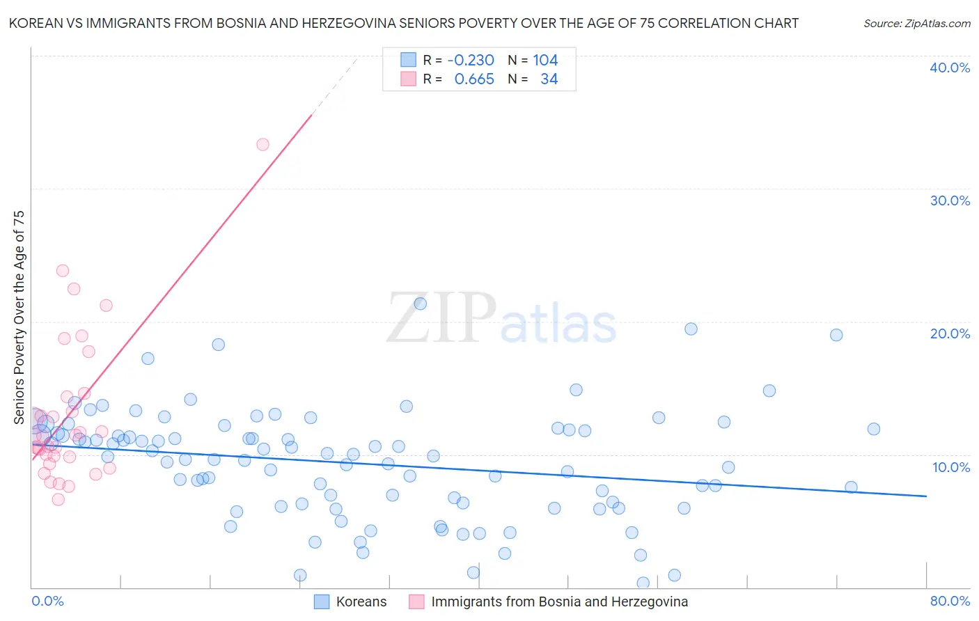 Korean vs Immigrants from Bosnia and Herzegovina Seniors Poverty Over the Age of 75