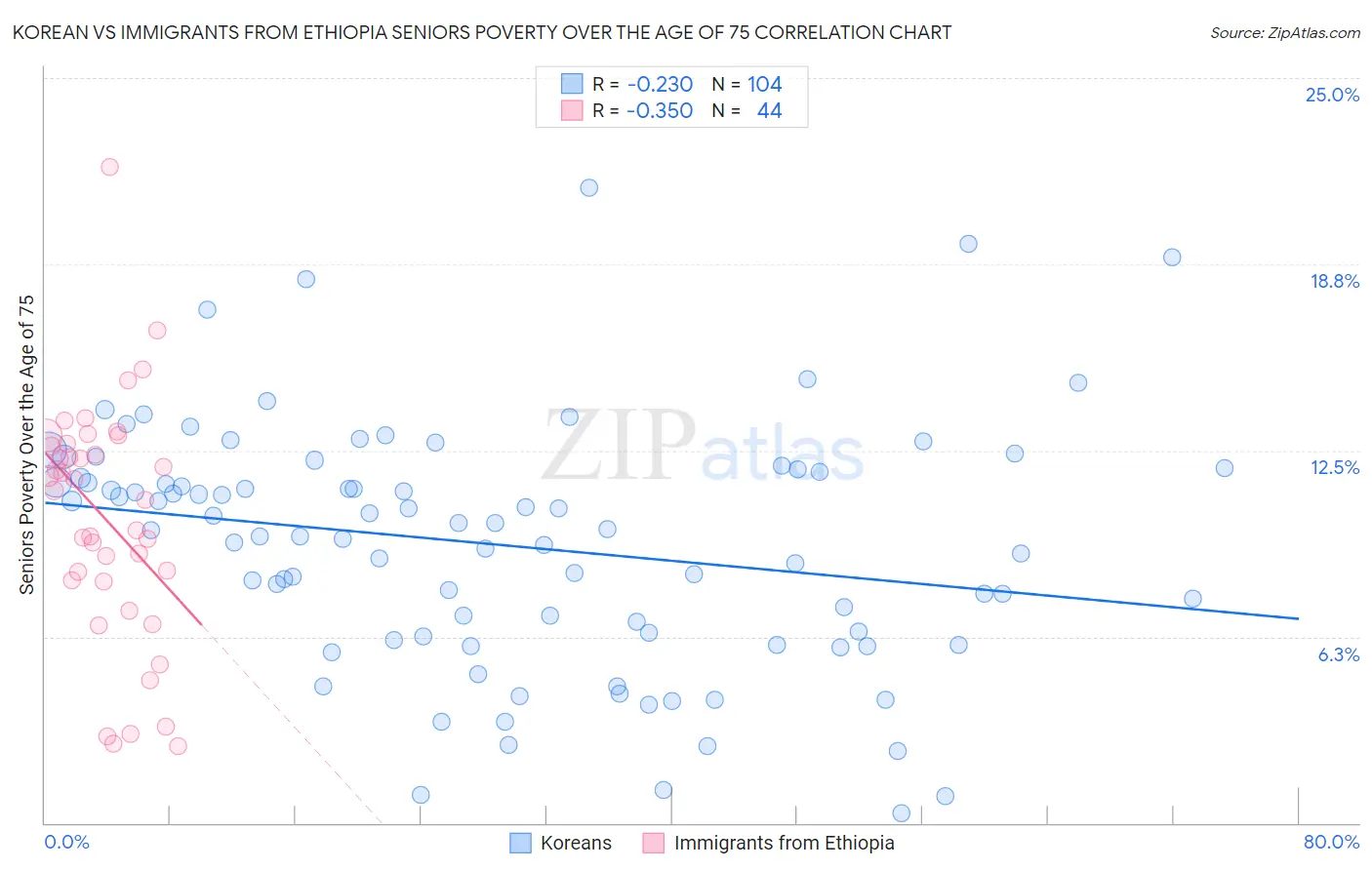 Korean vs Immigrants from Ethiopia Seniors Poverty Over the Age of 75