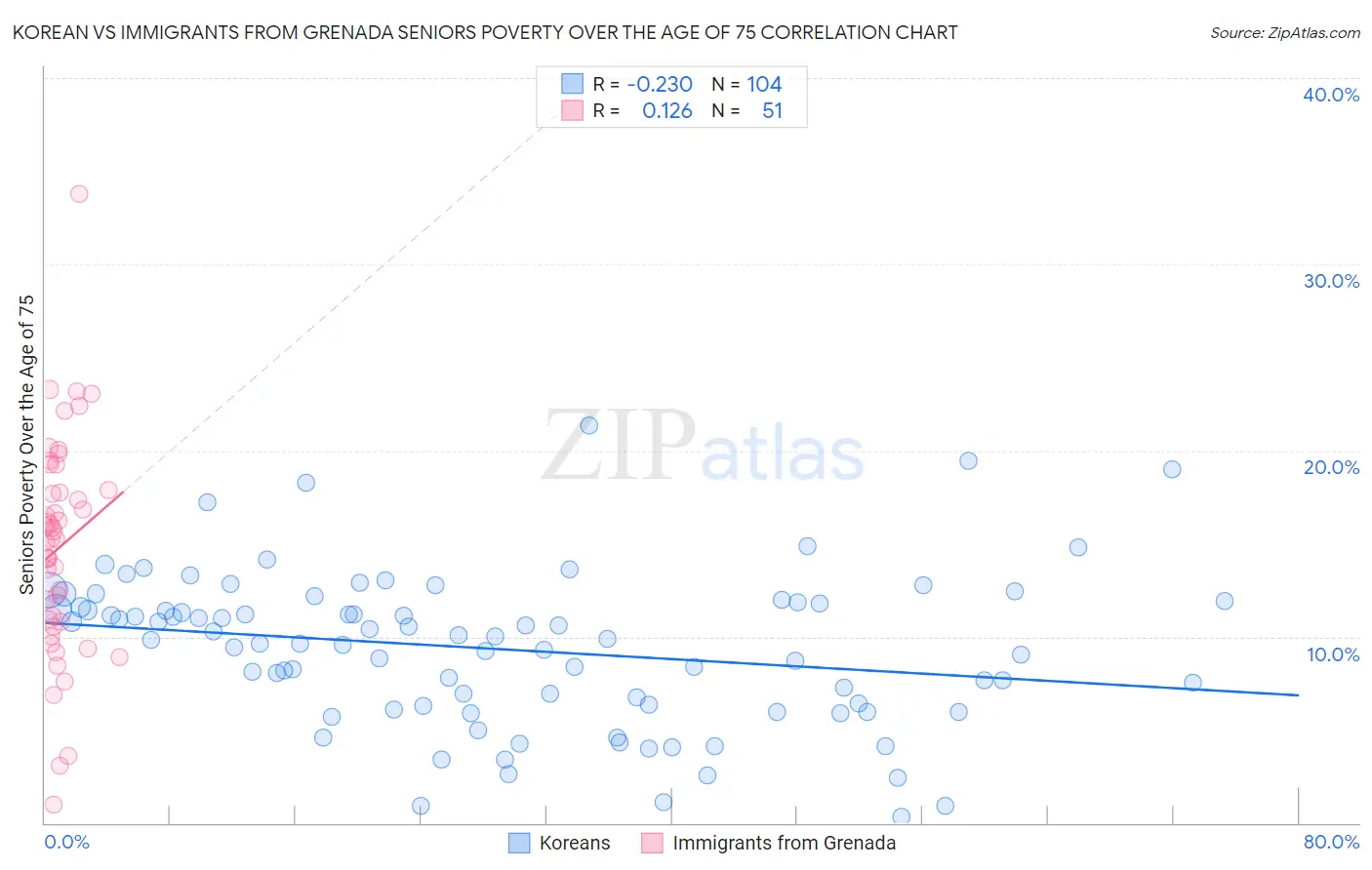 Korean vs Immigrants from Grenada Seniors Poverty Over the Age of 75