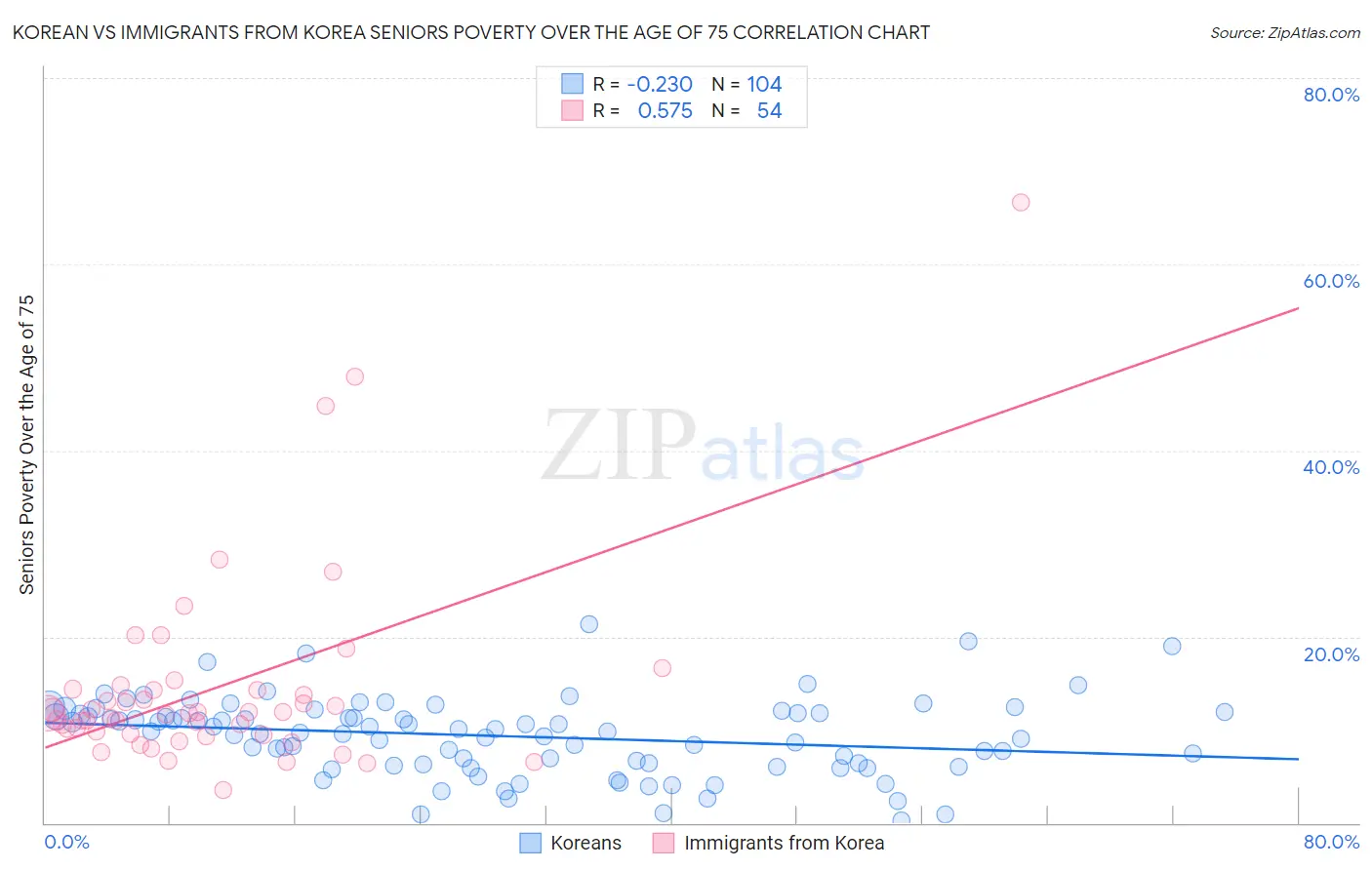 Korean vs Immigrants from Korea Seniors Poverty Over the Age of 75