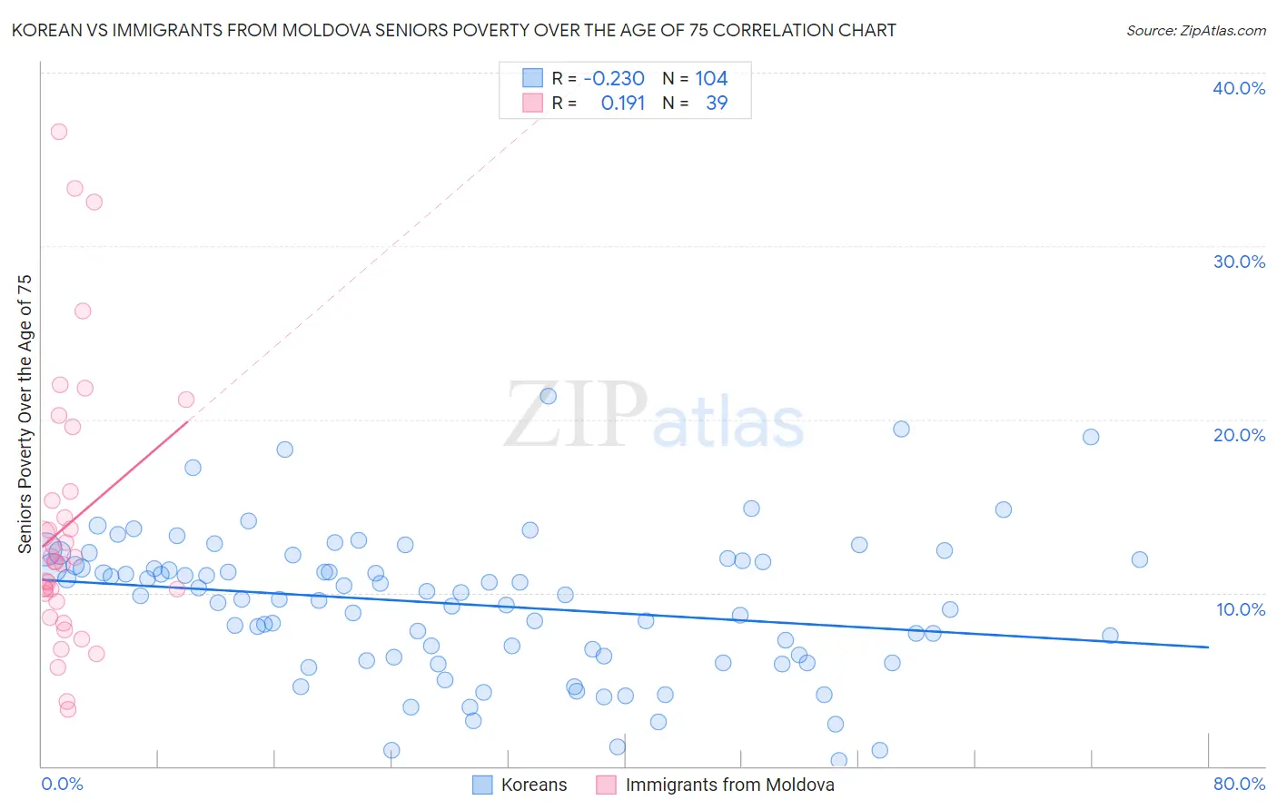 Korean vs Immigrants from Moldova Seniors Poverty Over the Age of 75