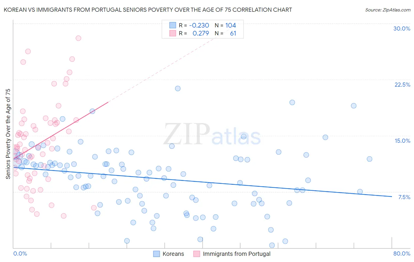 Korean vs Immigrants from Portugal Seniors Poverty Over the Age of 75