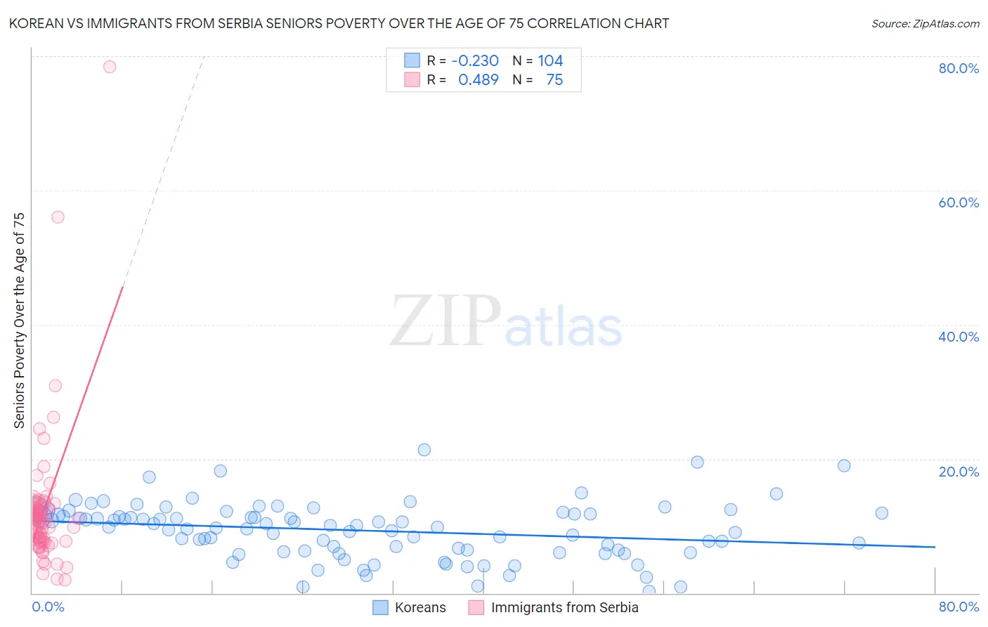 Korean vs Immigrants from Serbia Seniors Poverty Over the Age of 75