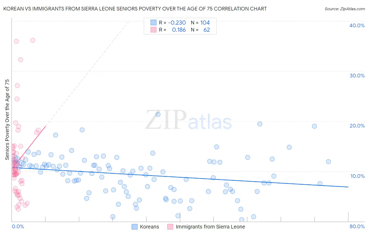 Korean vs Immigrants from Sierra Leone Seniors Poverty Over the Age of 75