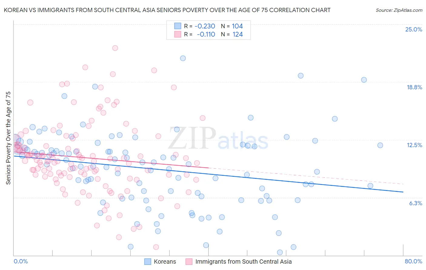 Korean vs Immigrants from South Central Asia Seniors Poverty Over the Age of 75