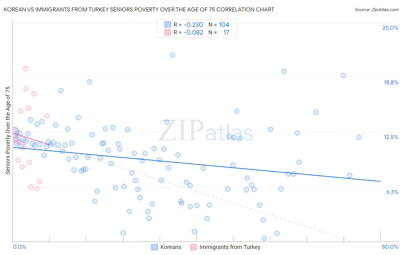 Korean vs Immigrants from Turkey Seniors Poverty Over the Age of 75