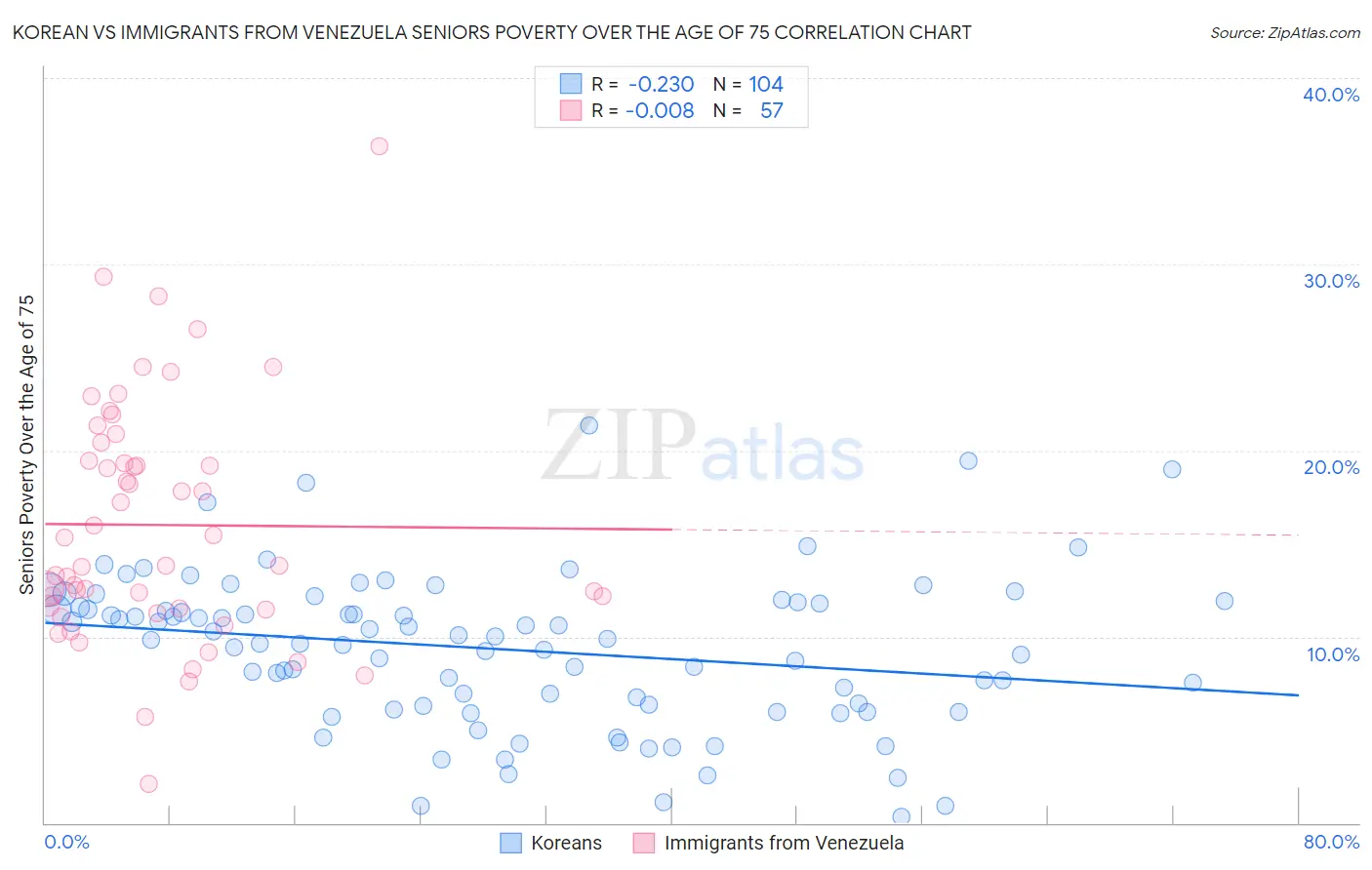 Korean vs Immigrants from Venezuela Seniors Poverty Over the Age of 75