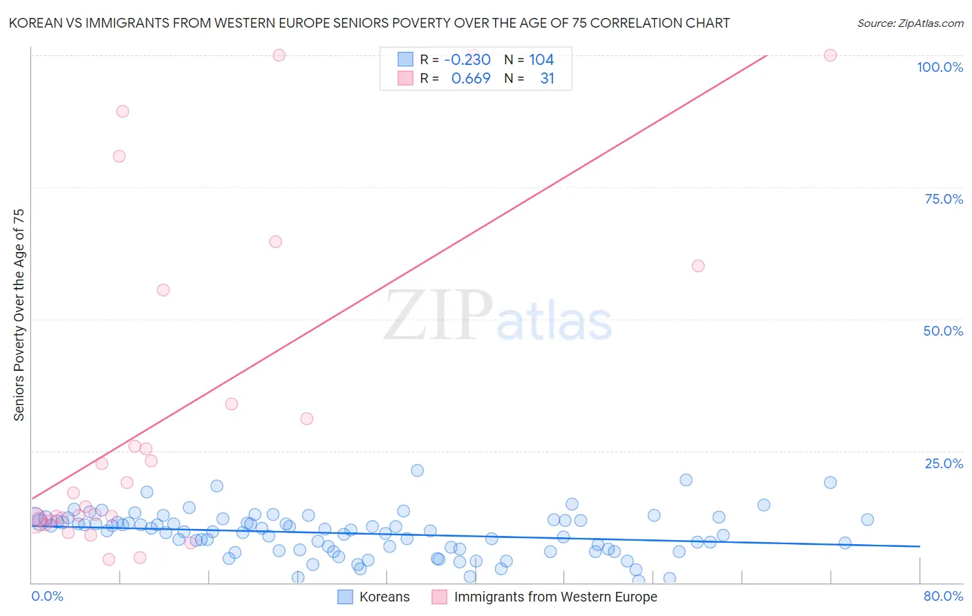 Korean vs Immigrants from Western Europe Seniors Poverty Over the Age of 75