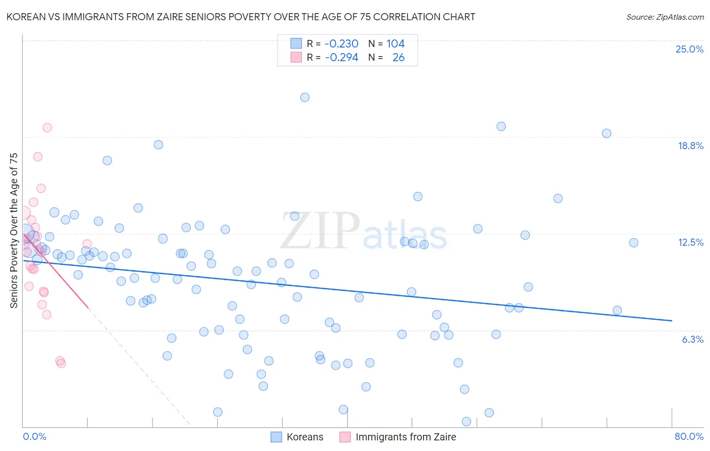 Korean vs Immigrants from Zaire Seniors Poverty Over the Age of 75