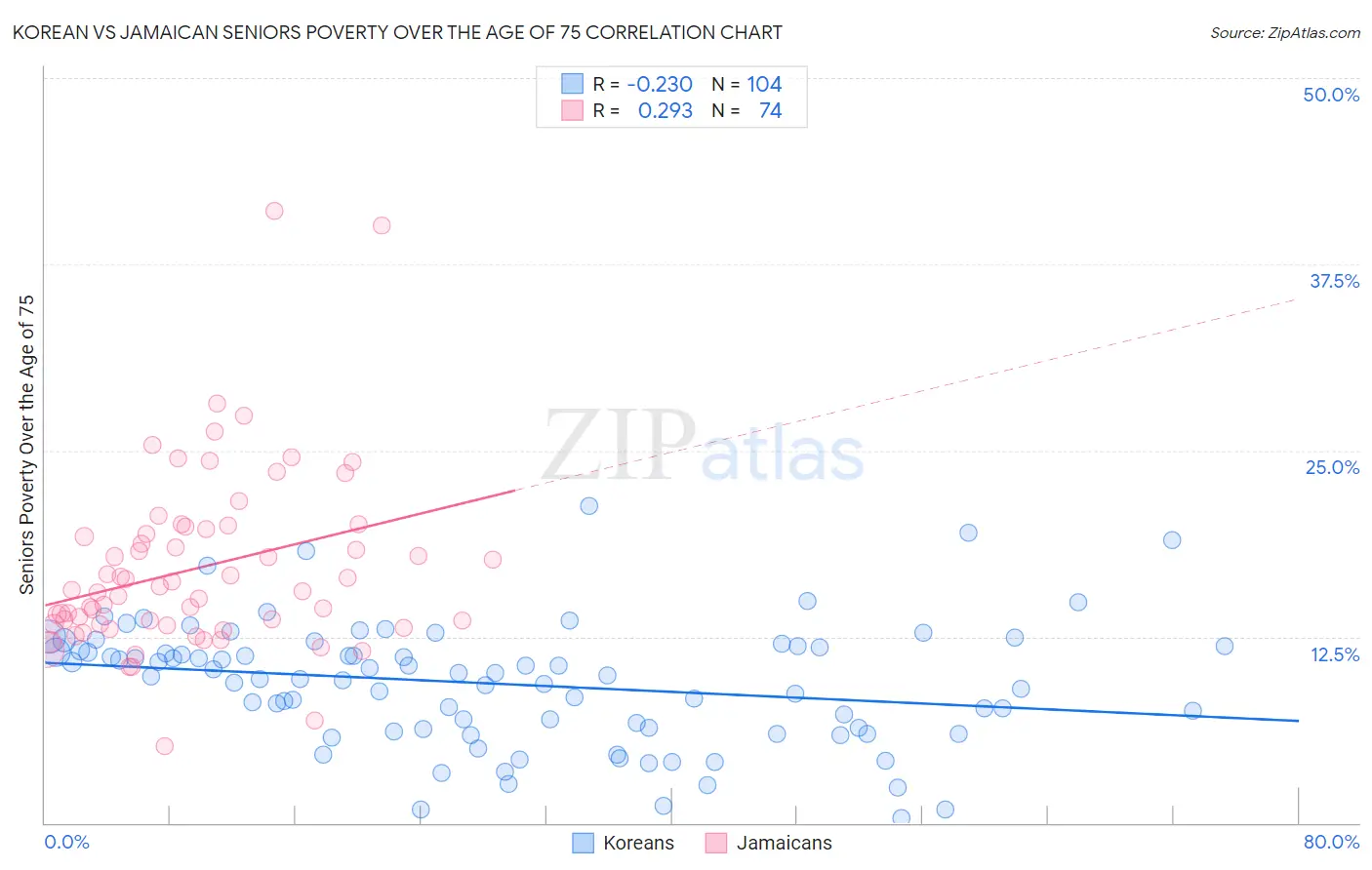 Korean vs Jamaican Seniors Poverty Over the Age of 75