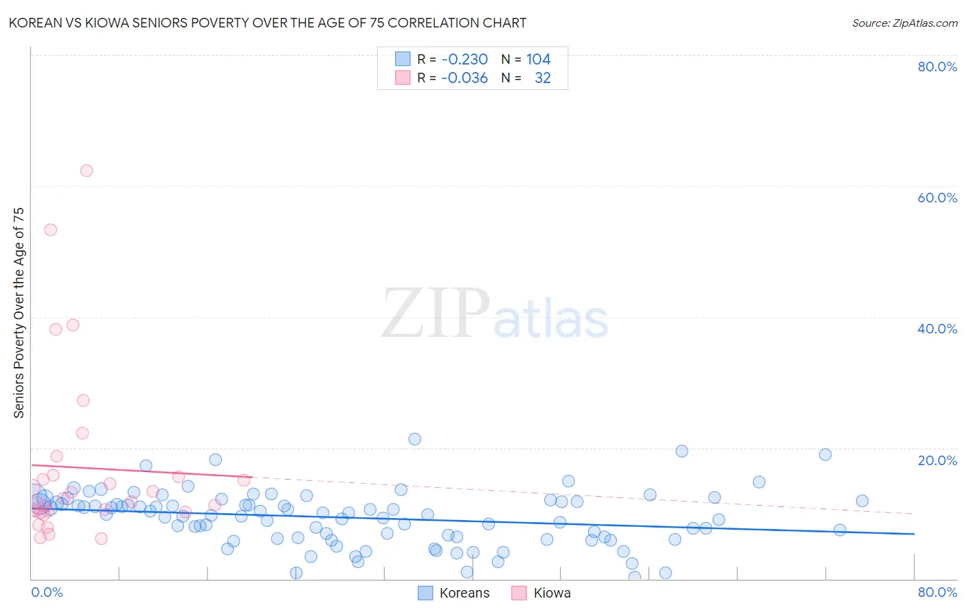 Korean vs Kiowa Seniors Poverty Over the Age of 75