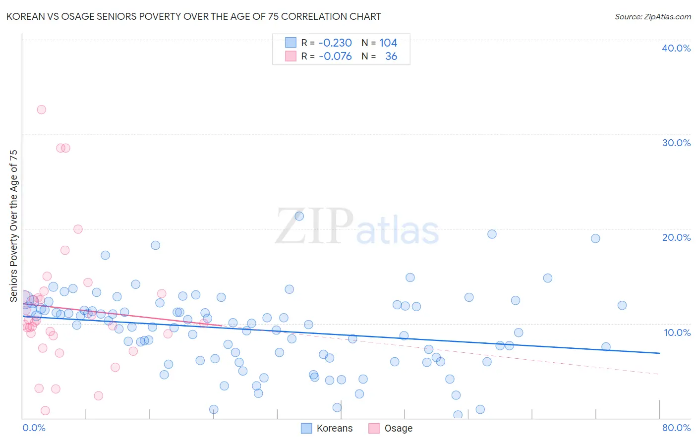 Korean vs Osage Seniors Poverty Over the Age of 75