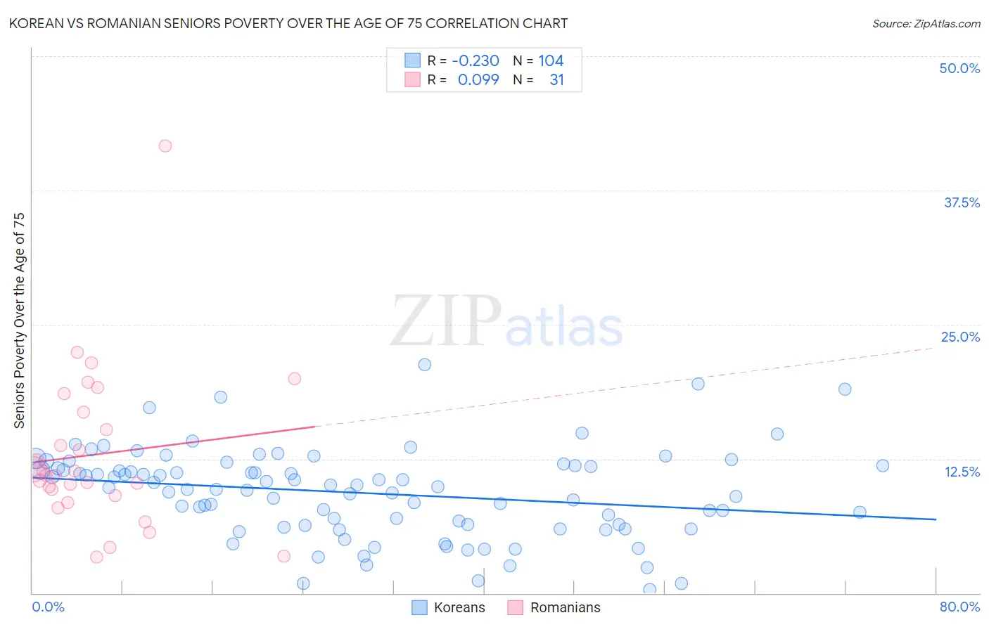 Korean vs Romanian Seniors Poverty Over the Age of 75