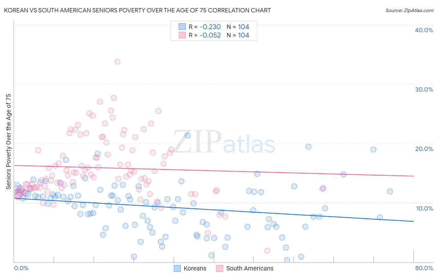 Korean vs South American Seniors Poverty Over the Age of 75