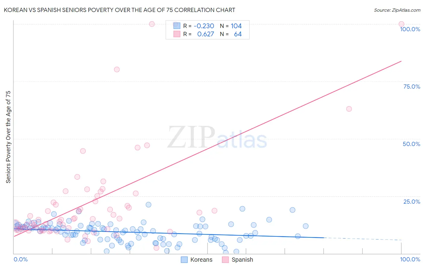 Korean vs Spanish Seniors Poverty Over the Age of 75