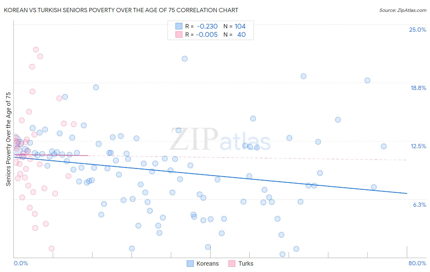 Korean vs Turkish Seniors Poverty Over the Age of 75