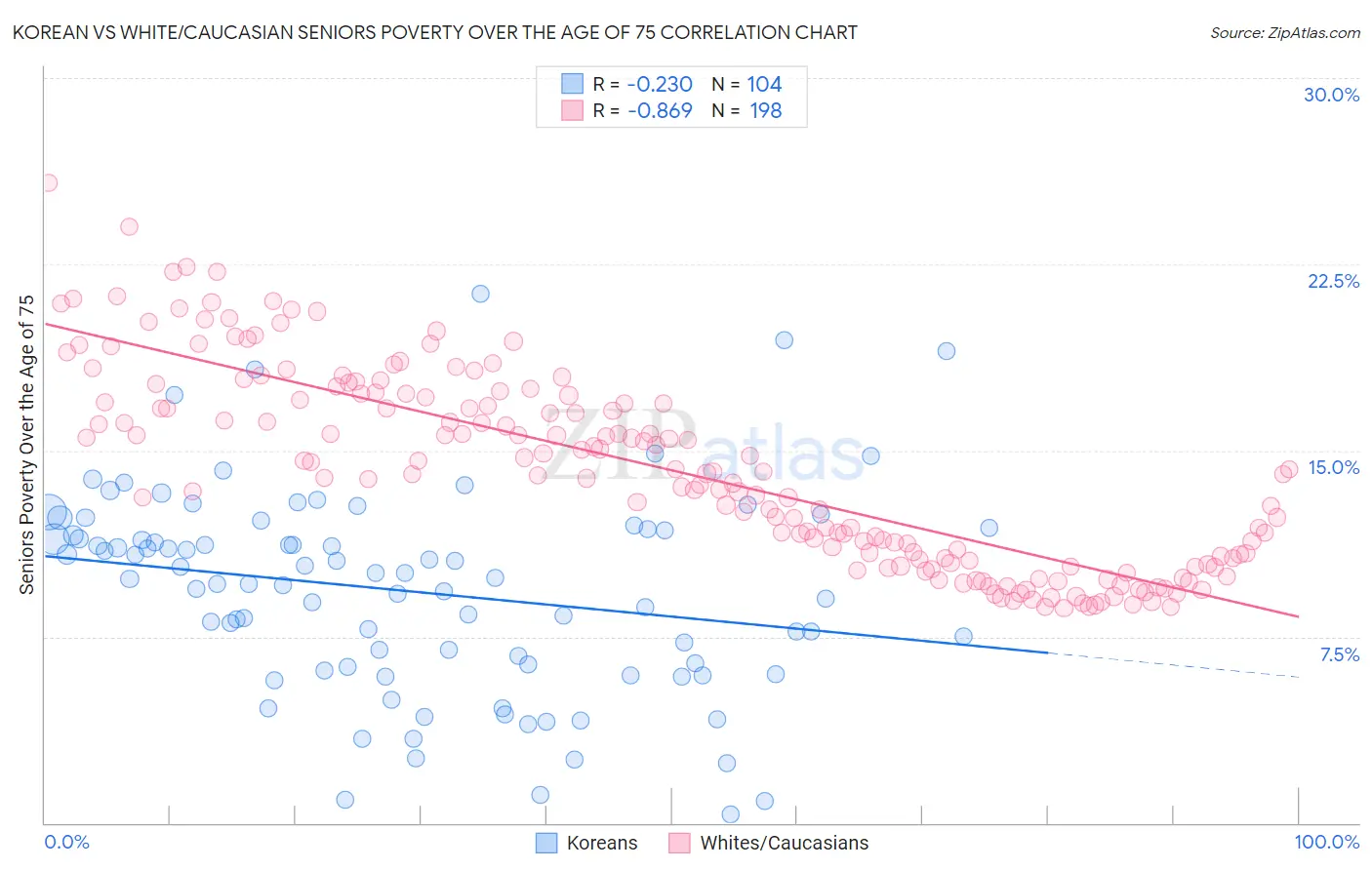 Korean vs White/Caucasian Seniors Poverty Over the Age of 75